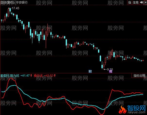 同花顺突破线指标公式