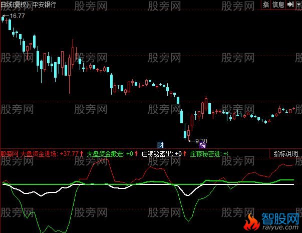 同花顺庄稼秘密进出指标公式