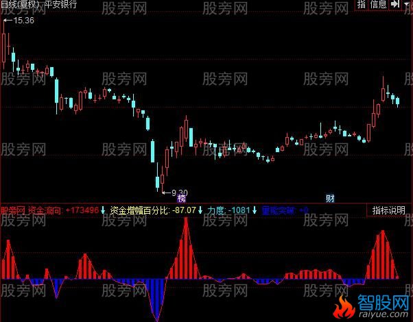 同花顺量能突破指标公式
