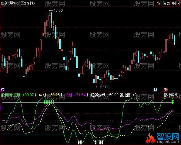 同花顺白银买点指标公式