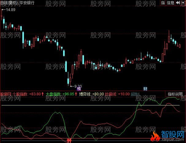 同花顺大盘比个股指标公式