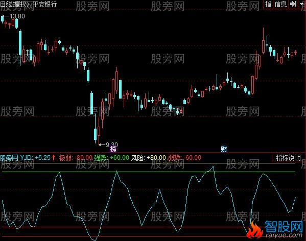 同花顺神的顶底指标公式