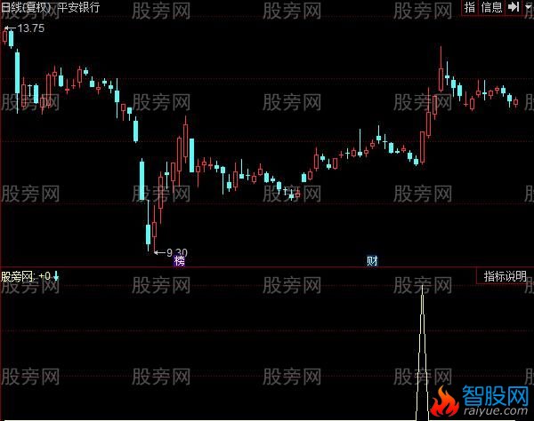 同花顺主力攻击指标公式