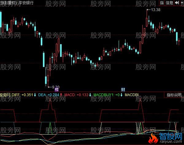 同花顺MACD绿区掉头指标公式