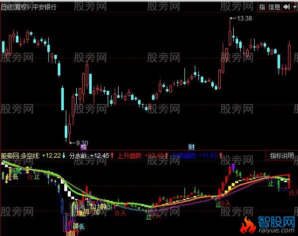 同花顺多空主散指标公式