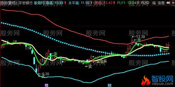 同花顺波段天王主图指标公式