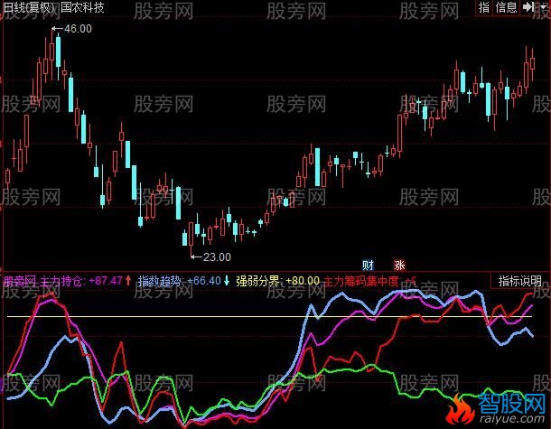 同花顺主力三幅筹码线指标公式