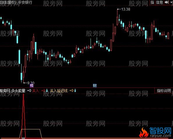 同花顺神仙抄底指标公式