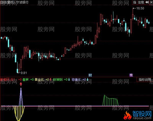 同花顺发现金坑指标公式