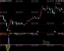 同花顺发现金坑指标公式
