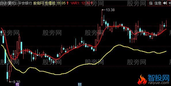 同花顺洗盘后反弹买主图指标公式