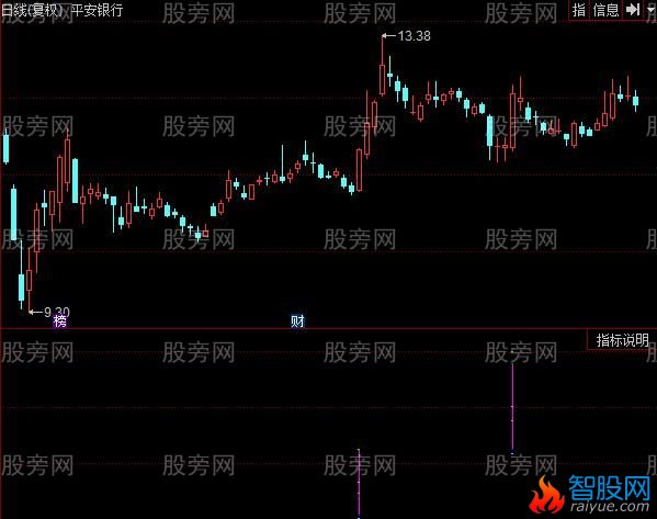 同花顺倍量七穴指标公式