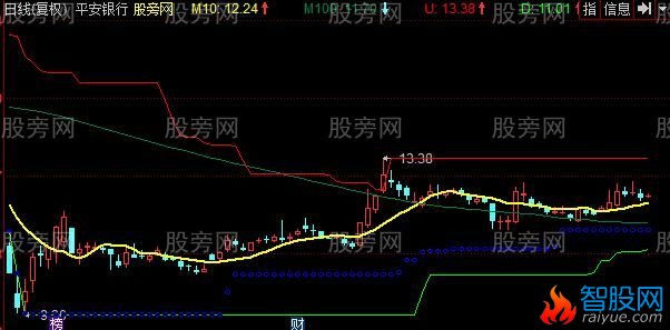 同花顺海龟短线主图指标公式