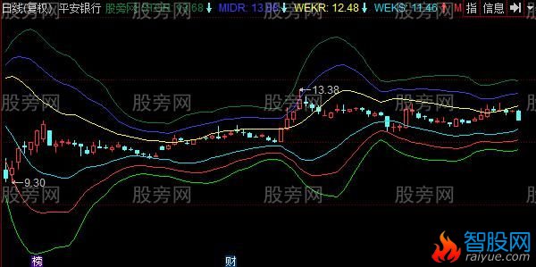 同花顺麦克支撑主图指标公式