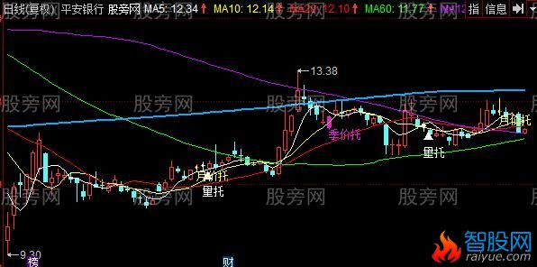 同花顺量价配合主图指标公式