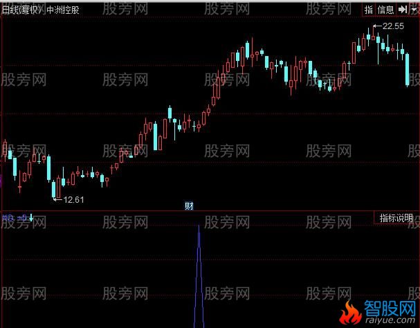 同花顺地量起爆选股指标公式