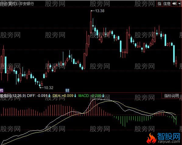 同花顺MACD熔断版指标公式