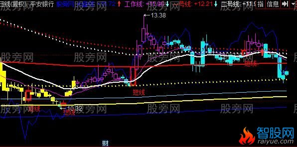 同花顺江恩八线主图指标公式
