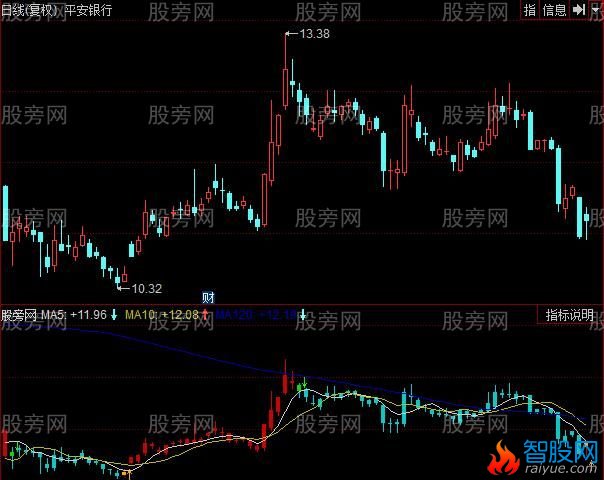 同花顺连根拔起指标公式