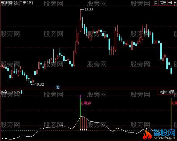 同花顺大黑马股指标公式