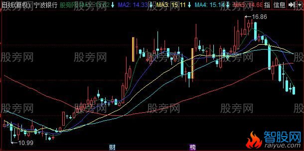 同花顺金涨停主图指标公式