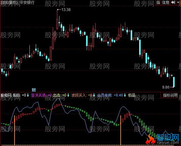 同花顺短线提前告知买卖点指标公式