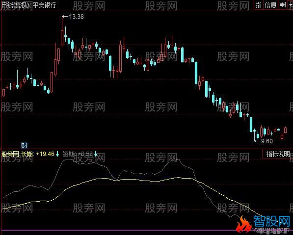 同花顺KDJ低点最新指标公式
