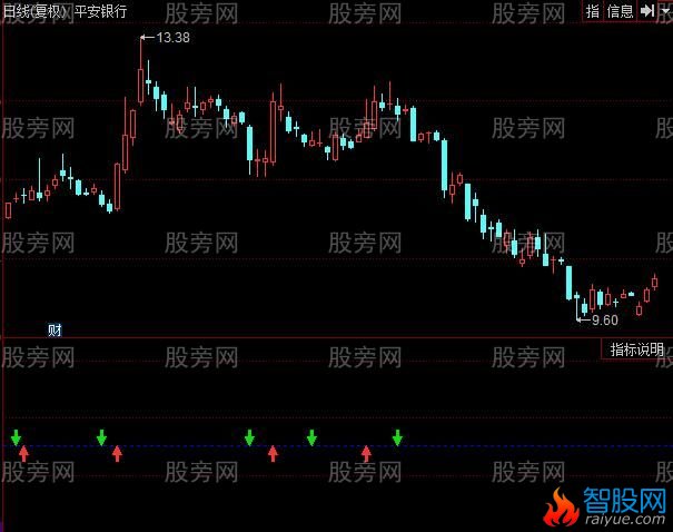 同花顺三倍角动量指标公式