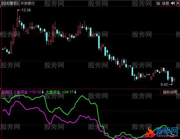 同花顺个股大盘资金指标公式