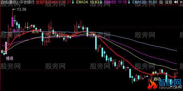 同花顺启动买入主图指标公式