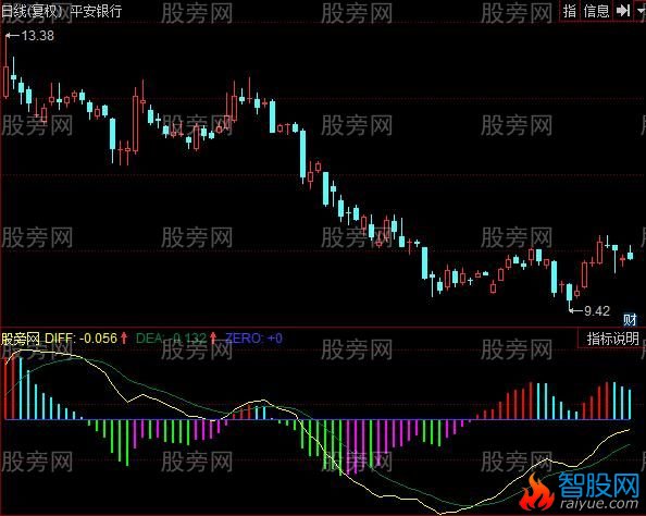 同花顺MACD变色龙指标公式