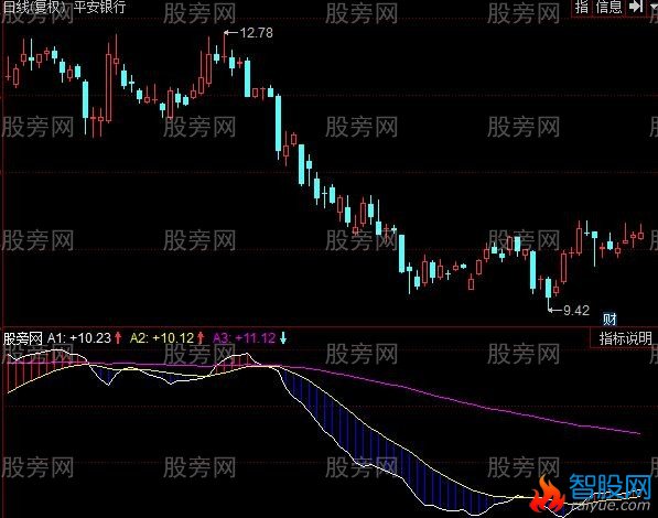 同花顺自然大趋势指标公式