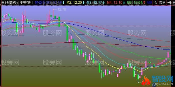 同花顺红绿飘带主图指标公式