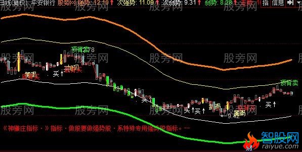 同花顺最牛强中强主图指标公式