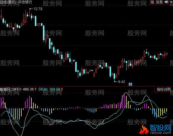 同花顺成交量转换MACD指标公式