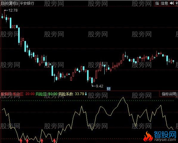 同花顺资金抄底免费指标公式
