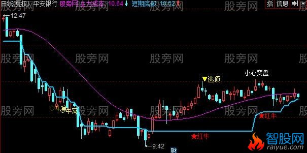 同花顺花开买入主图指标公式