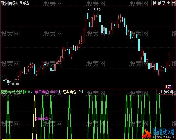 同花顺经典震仓指标公式