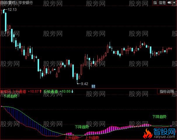 同花顺钦差趋势指标公式