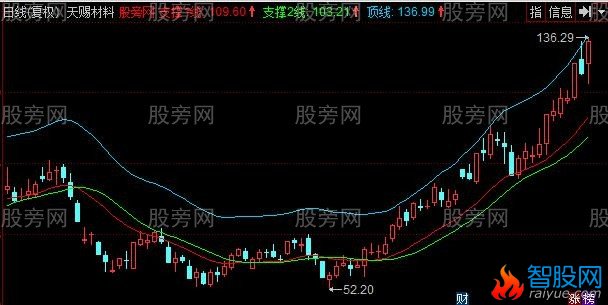 同花顺股票主力线主图指标公式
