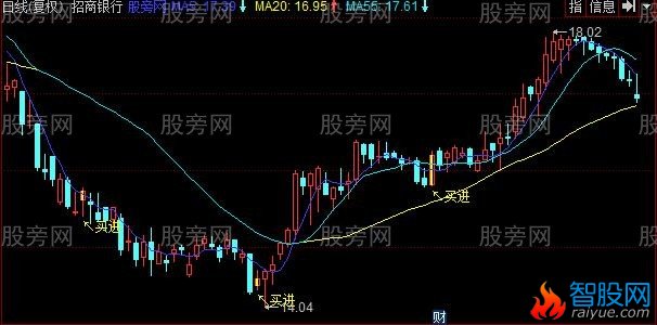 同花顺擒牛王主图指标公式