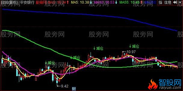 同花顺减仓主图指标公式