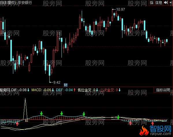 同花顺MACD缠论指标公式