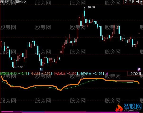 同花顺控盘生命线指标公式