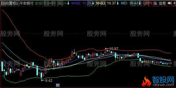 同花顺神枪BOLL主图指标公式