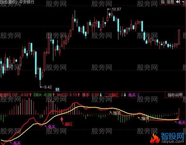同花顺主力MACD指标公式