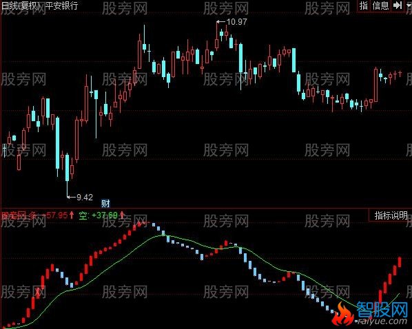 同花顺顶底提示指标公式