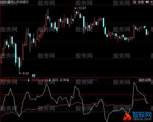 同花顺双线CCI指标公式