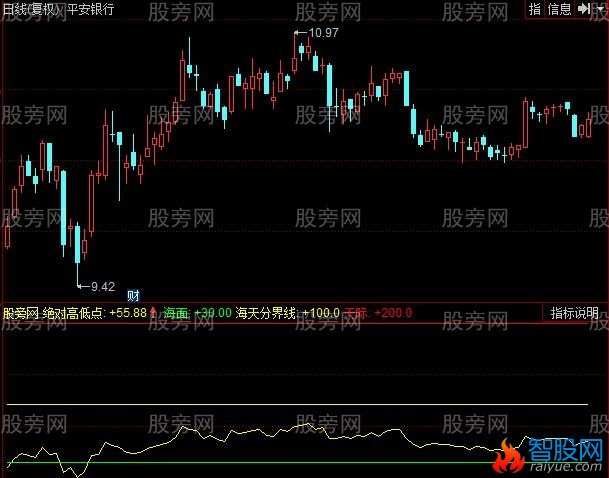 同花顺行情绝对值指标公式