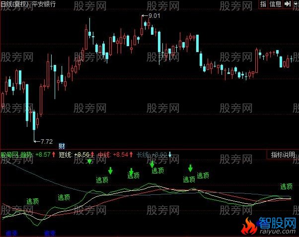 同花顺逃顶大师指标公式